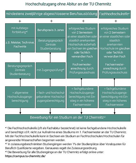 Übersicht Möglichkeiten zum Hochschulzugang ohne Abitur an der TU Chemnitz