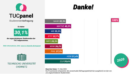 Eine Statistik der Teilnahme am TUCpanel.