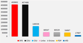 Ein Diagramm mit Farbe als Informationsträger.