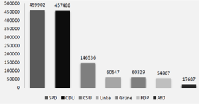 Das Diagramm mit Farbe als Informationsträger, welche in Grautönen dargestellt ist.