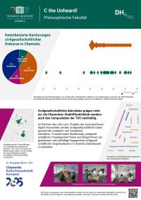 Poster C the Unheard! Datenbasierte Kartierungen zivilgesellschaftlicher Diskurse in Chemnitz