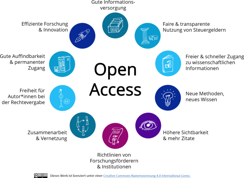 Darstellung der Vorteile von Open Access