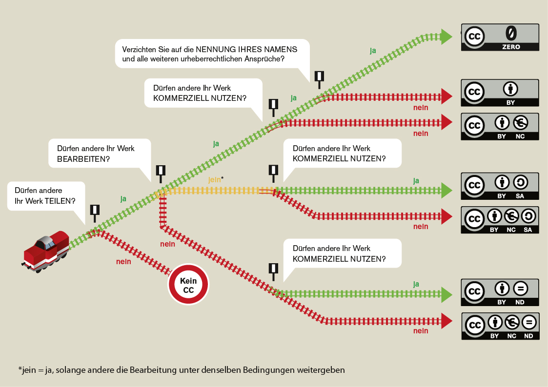 Klick zum Vergrößern Welches ist die richtige CC-Lizenz für mich? von Barbara Klute und Jöran Muuß-Merholz