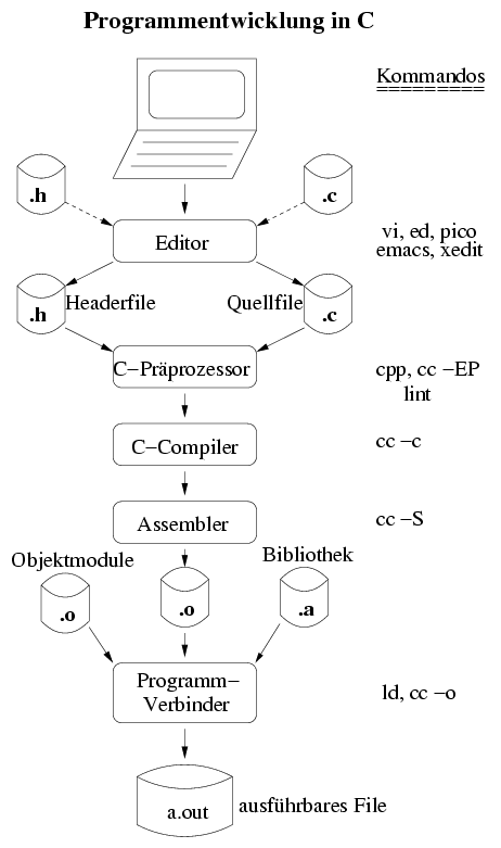 Bild Programmentwicklung in C