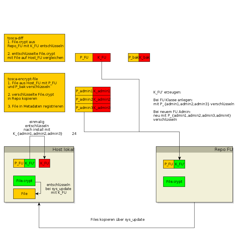 Diagramm, das den Zusammenhang zwischen persönlichem ToSCA-Crypt-Schlüssel und den Funktionsklassenschlüsseln darstellt.