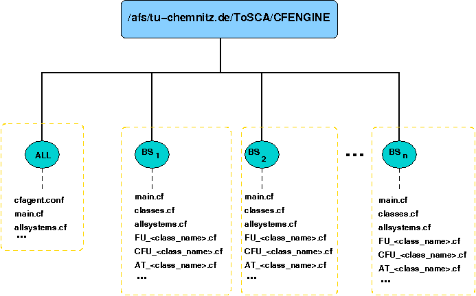 Hierarchie der CFENGINE-Repos