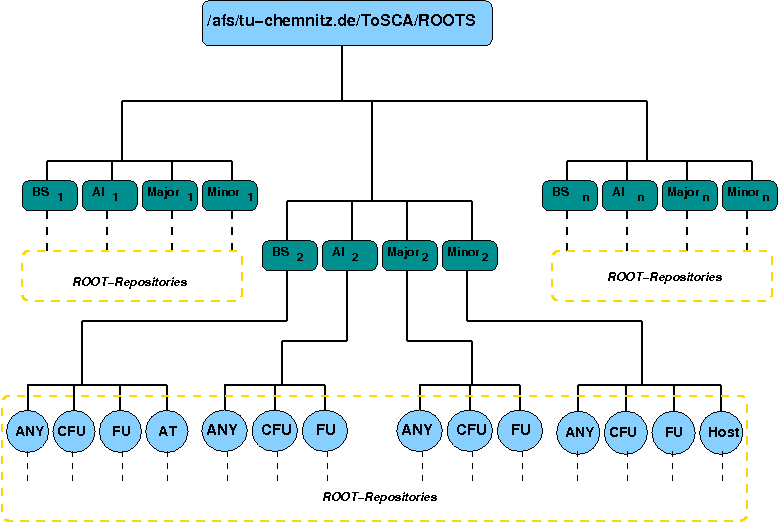 Hierarchie der ROOT-Repos