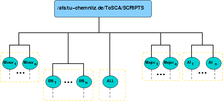 Hierarchie der SCRIPT-Repos