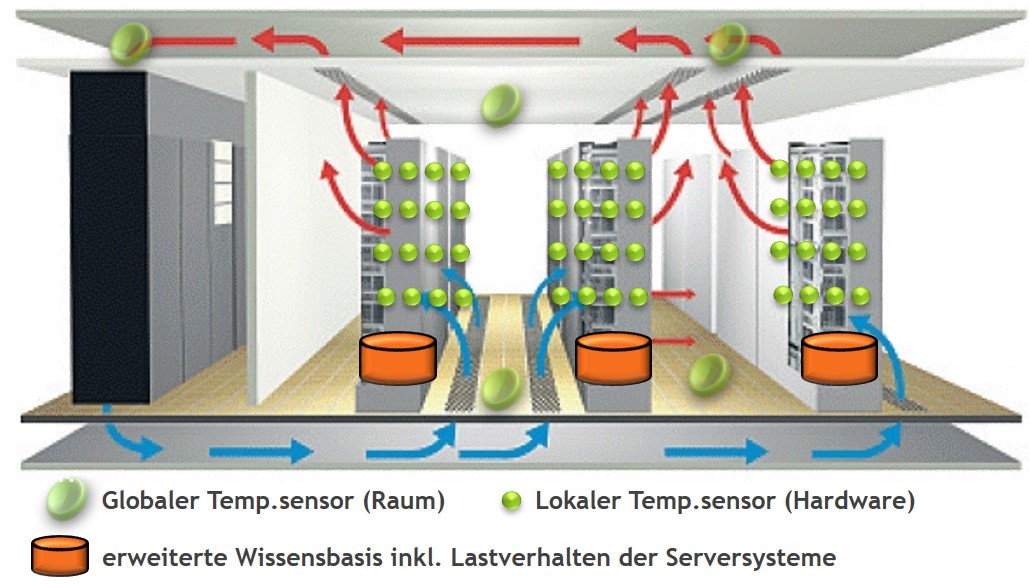 Verteilung der Temperatursensoren und Luftsströme im Serverraum