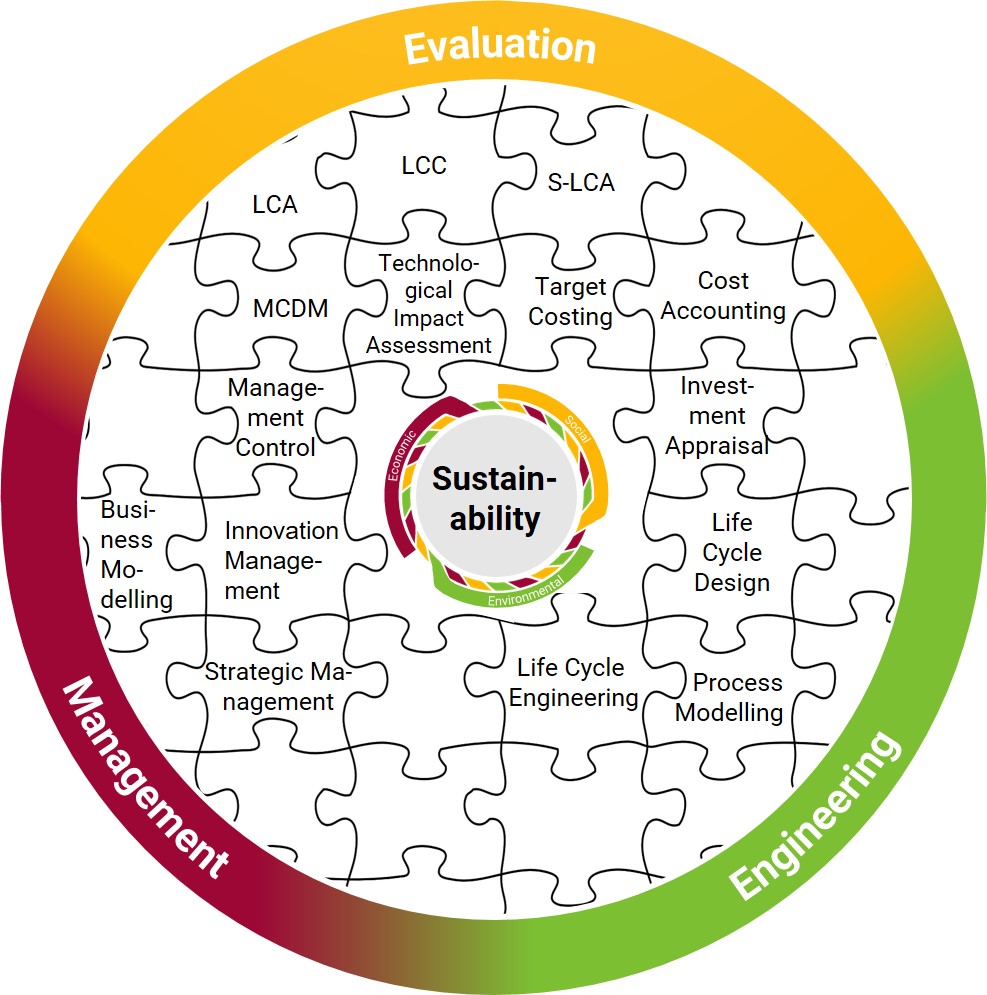 Structure of the Joint German-Portuguese Research Group on Sustainability Evaluation, Engineering and Management