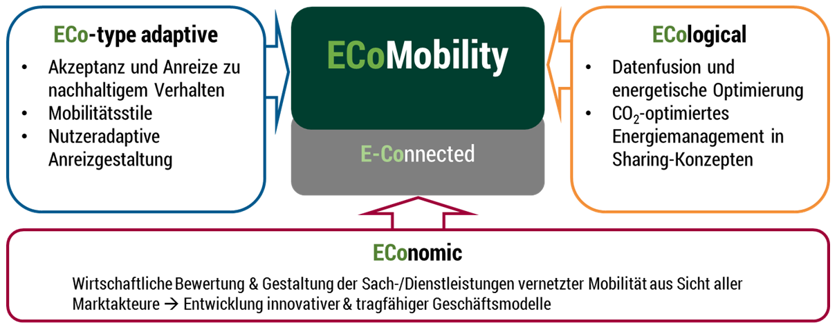Struktur des Projektes ECoMobility