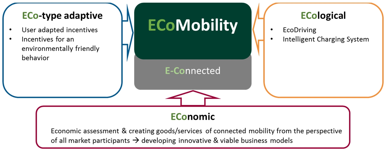 Overview of ECoMobility