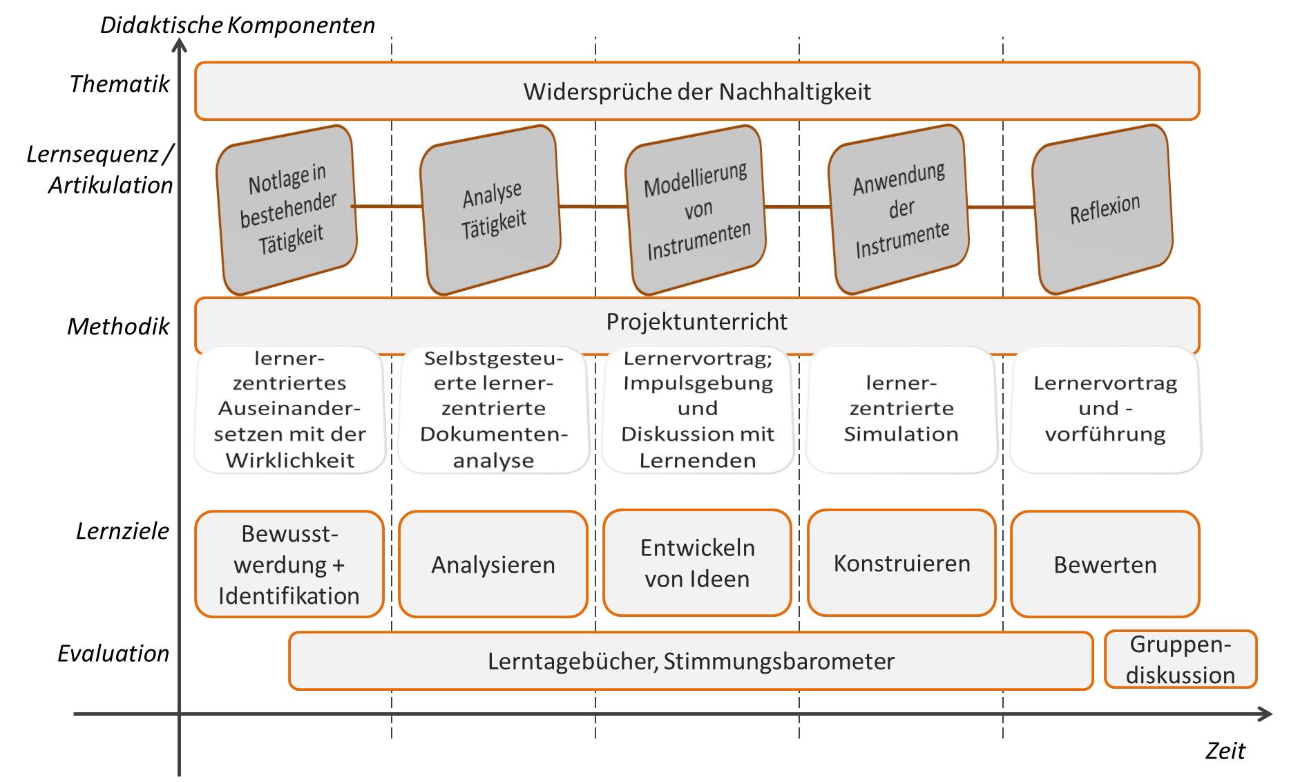 Didaktisches Konzept