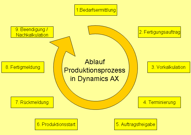 Wie läuft der Produktionsprozess in Dynamics AX ab?