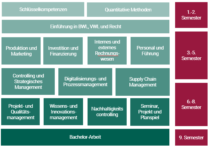 Überblick über die Module des Bachelor Management