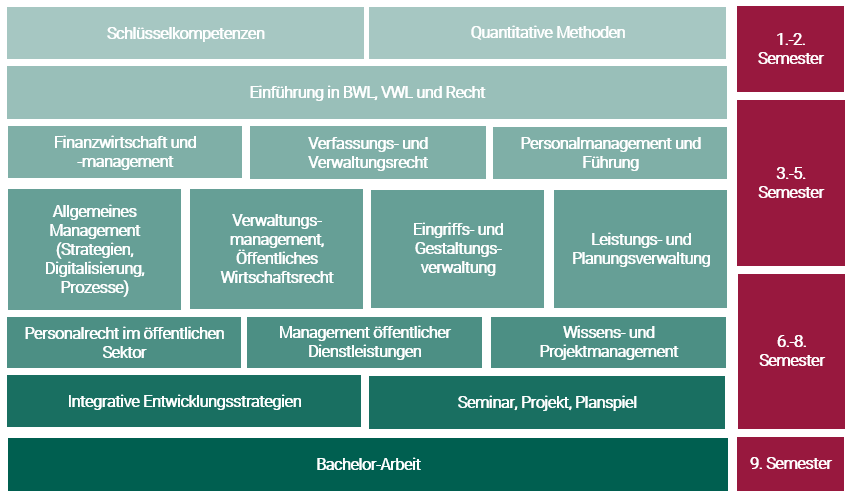Überblick über die Module des Bachelor Public Sector Management