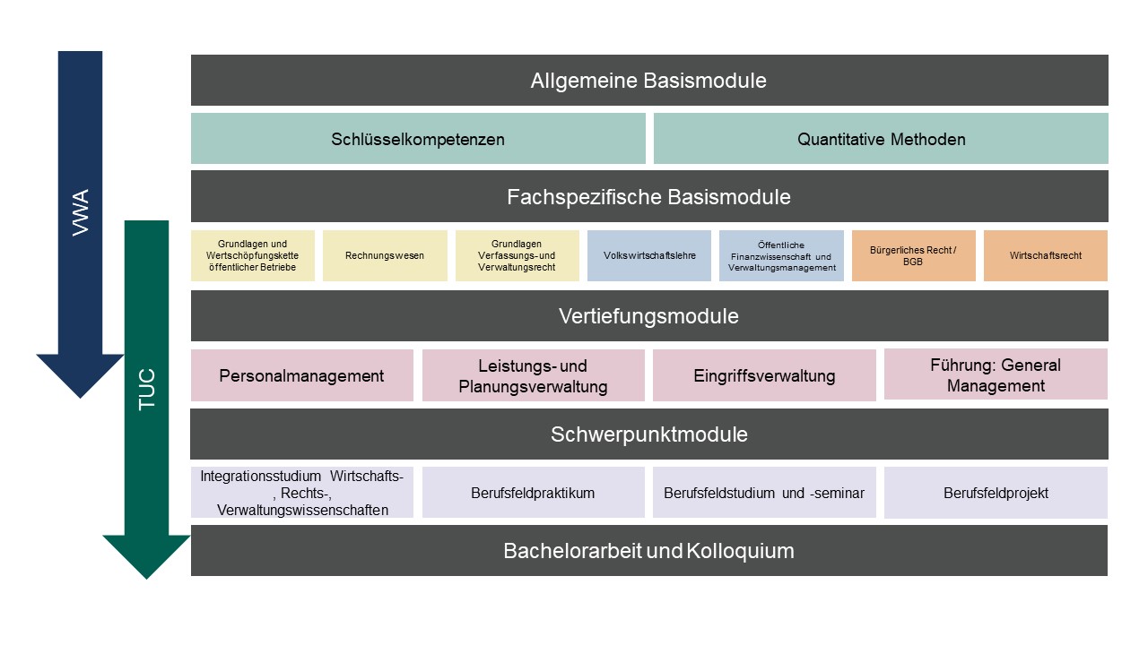 Überblick über die Module des Bachelor Public Sector Management