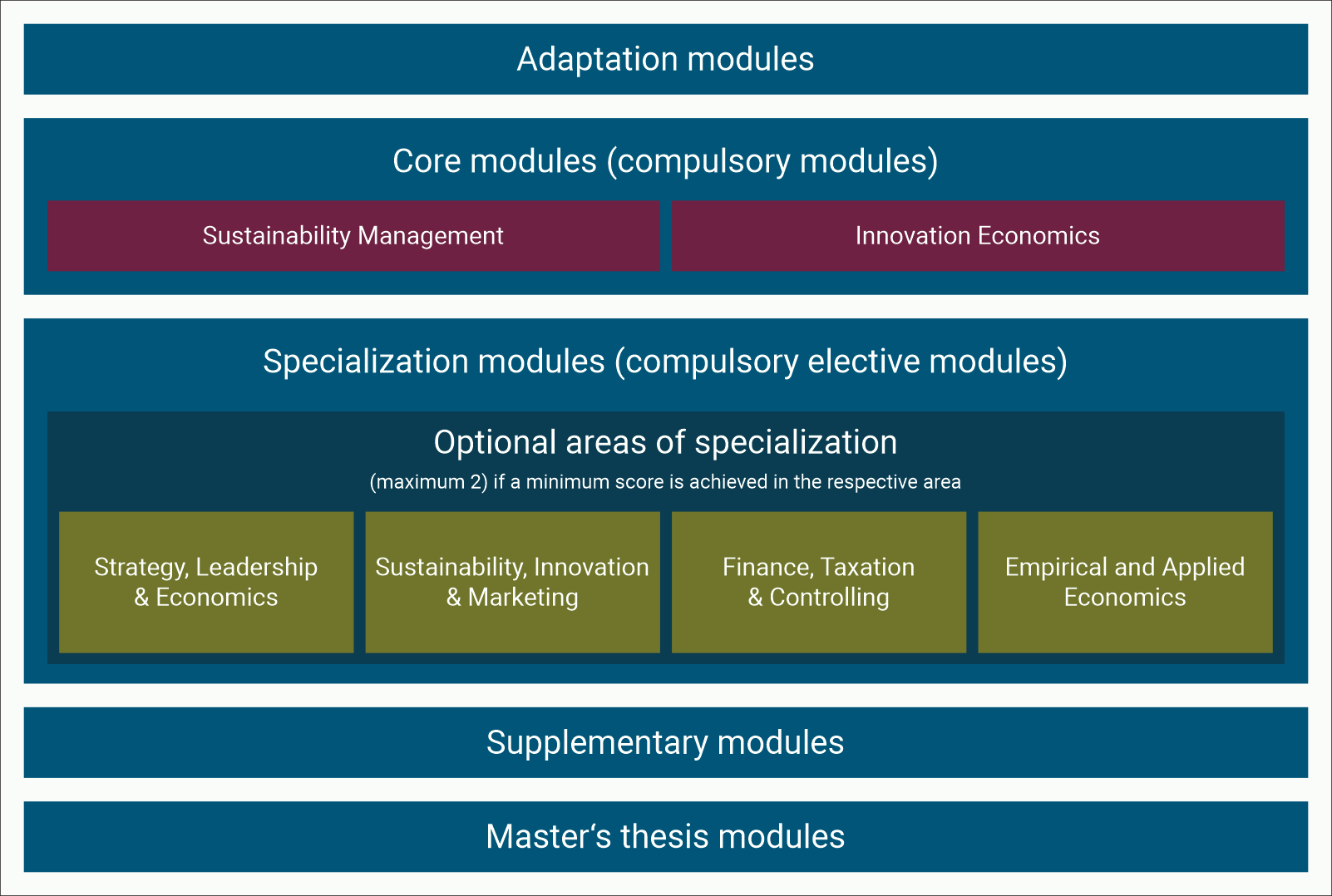 Structure Business & Economics