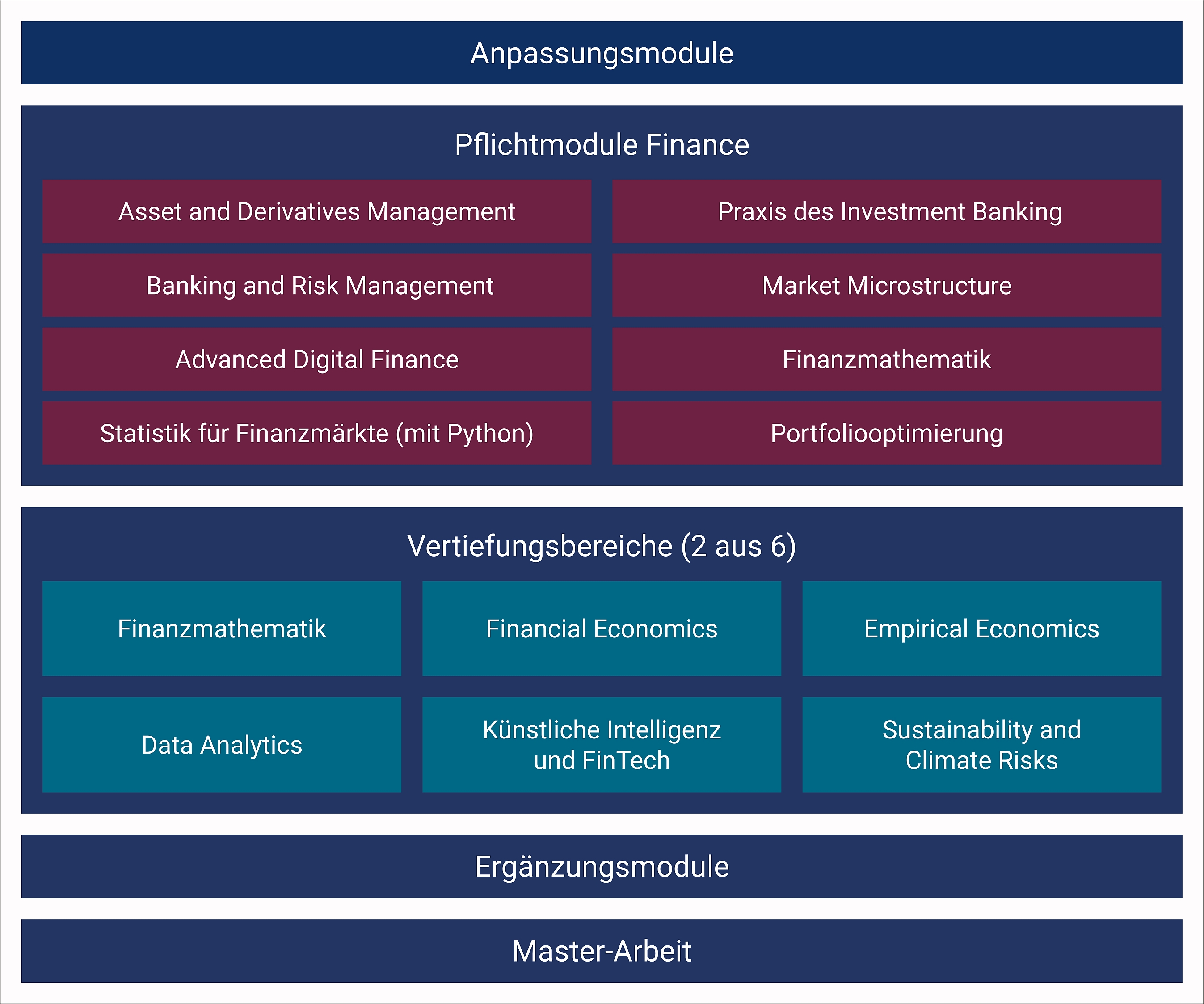 Struktur Master Finance