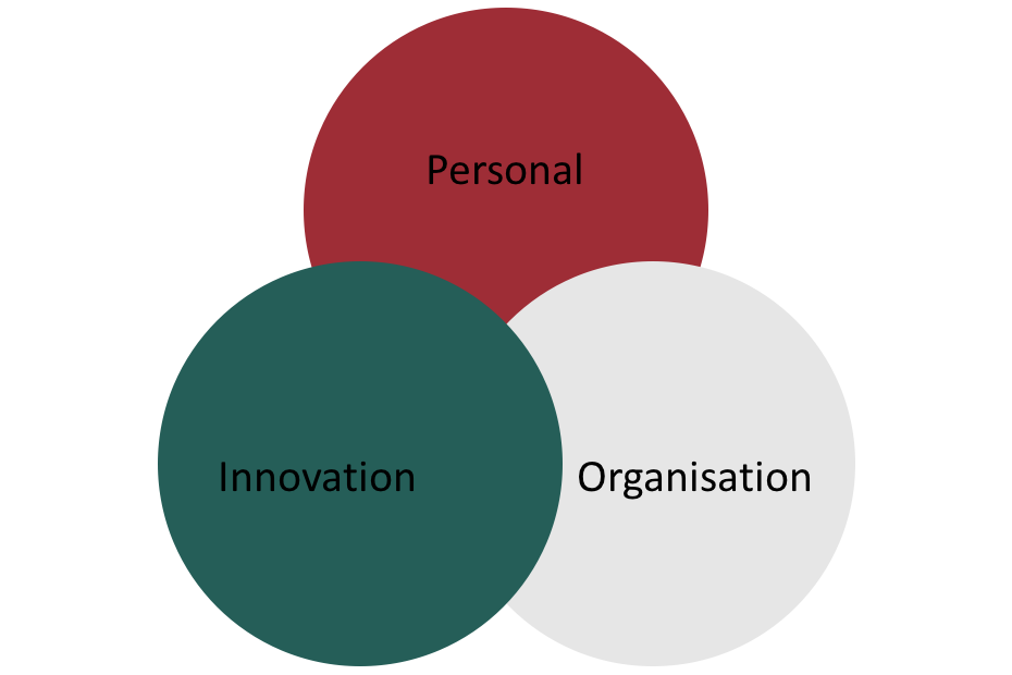drei Kreise Organistion, Personal und Innovation