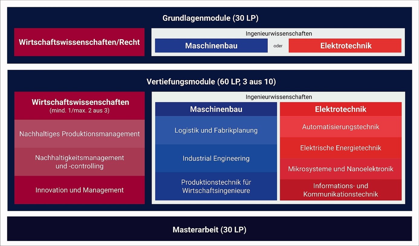 Bild Studienaufbau