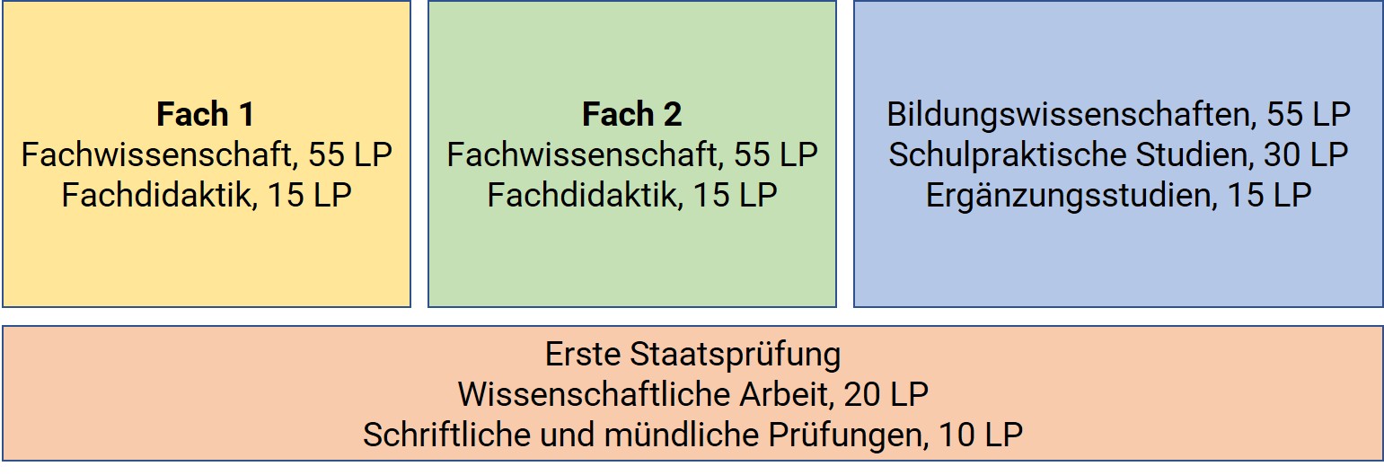 Aufbau Lehramt an Oberschulen, 2 Fächer